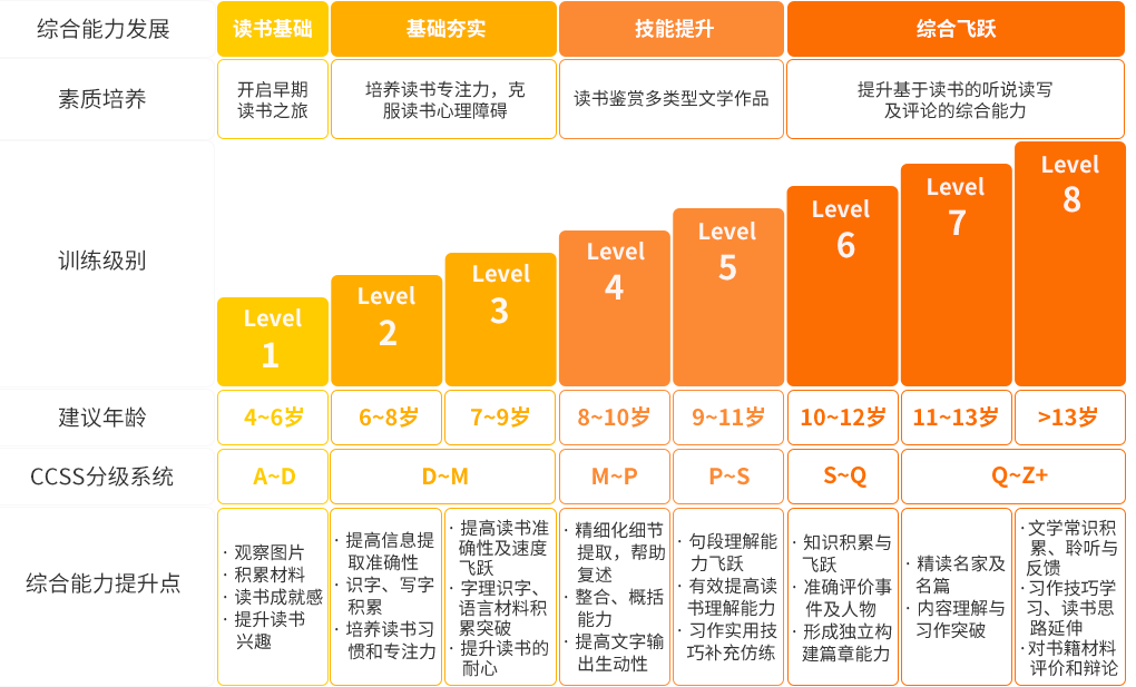 青棗讀書(shū)能力提升體系進(jìn)階圖